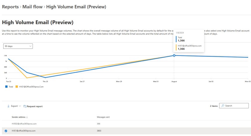 HVE Mail Statistics
Microsoft Cloud Email Service