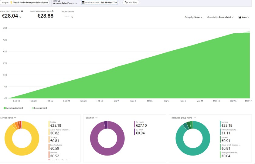 Microsoft 365 Backup costs for the second month.