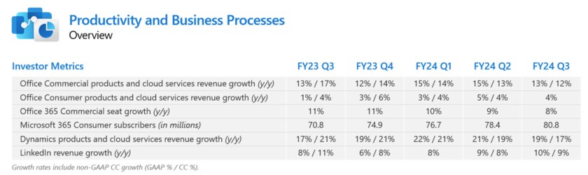 The slowing seat growth of Office 365.
Microsoft FY24 Q3 results