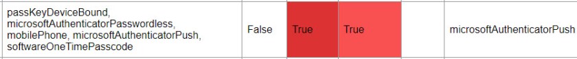 Reporting the authentication methods registered for a user account.